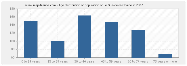 Age distribution of population of Le Gué-de-la-Chaîne in 2007